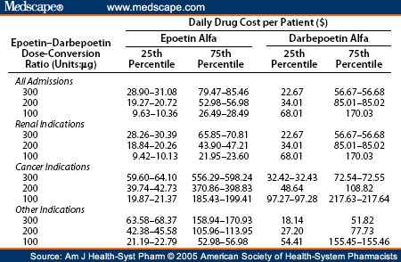 Cost-Minimization Analysis of Darbepoetin Alpha vs Epoetin Cost-Minimization Analysis of Darbepoetin Alpha vs Epoetin