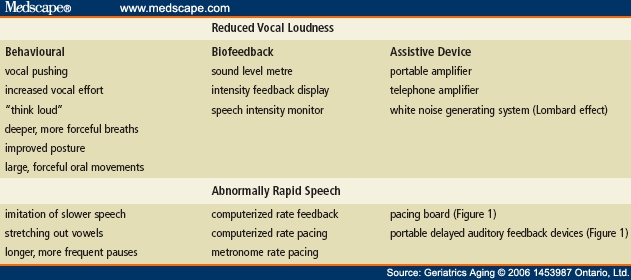 Speech disorder in parkinsonism; use of delayed auditory feedback in 