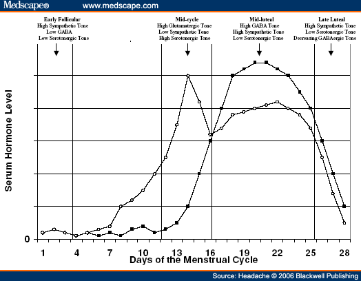 Hormone Levels During Menstrual Cycle Chart 