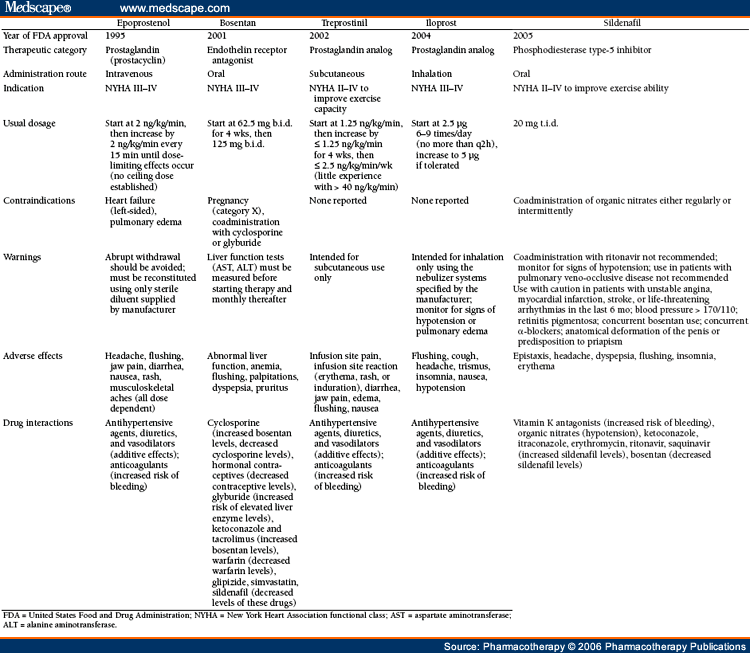 pathophysiology of hypertension. Agents for the Treatment