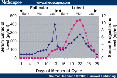 Progesterone Levels During Menstrual Cycle Chart