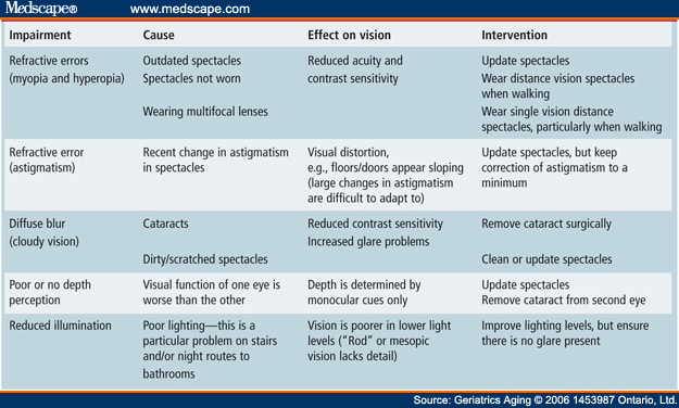 ophthalmic-interventions-to-help-prevent-falls