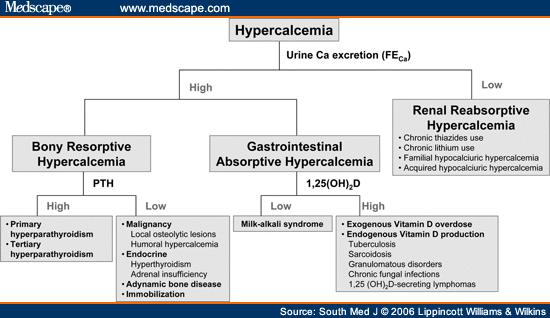 hypercalcemia causes usmle mynotes