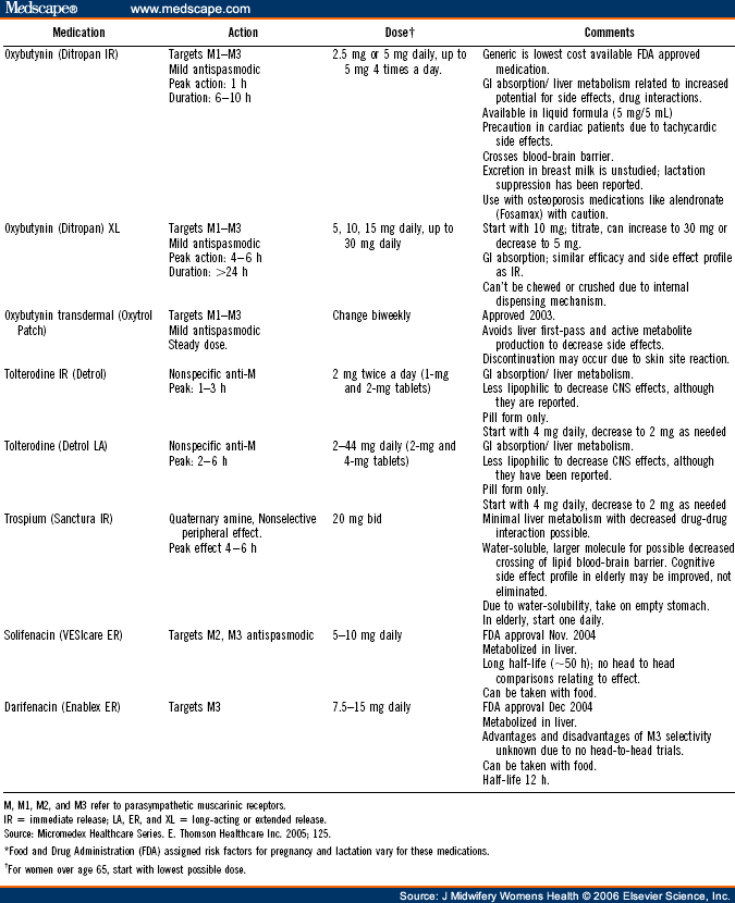  (FDA) Approved Medications Used to Treat Overactive Bladder*