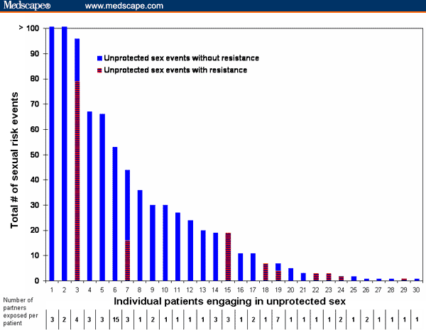 Unprotected Sex Statistics 55