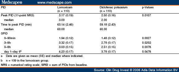 Diclofenac Potassium Reviews
