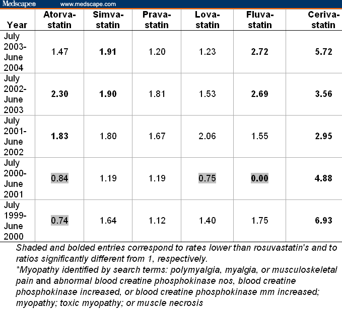 Statin Effectiveness Chart