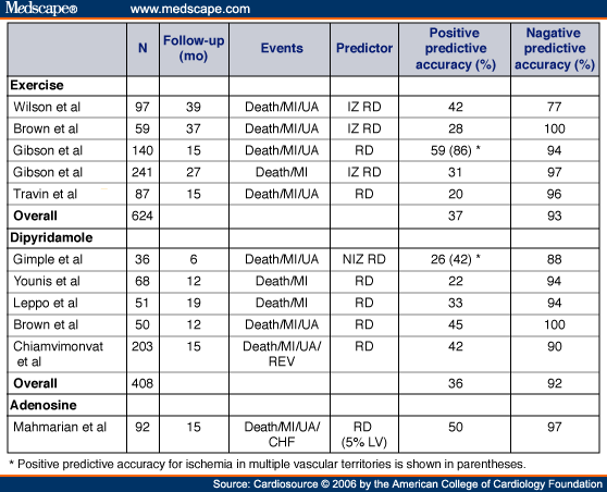 The Use Of Imaging For Risk Stratification In Acs 1543