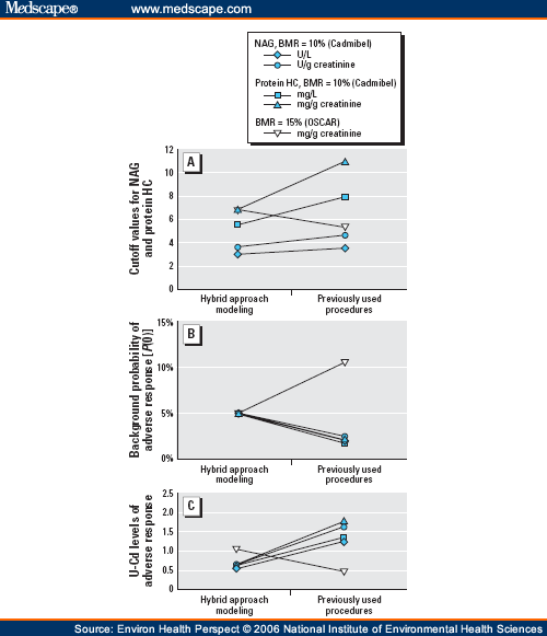 benchmark dose