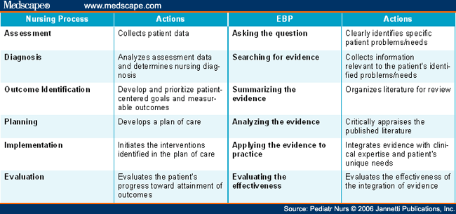 Implementing EvidenceBased Nursing Practice in a