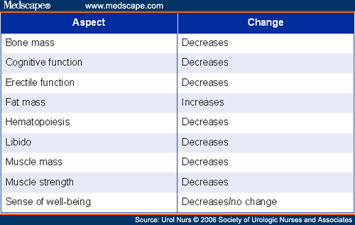 Androgen Deficiency