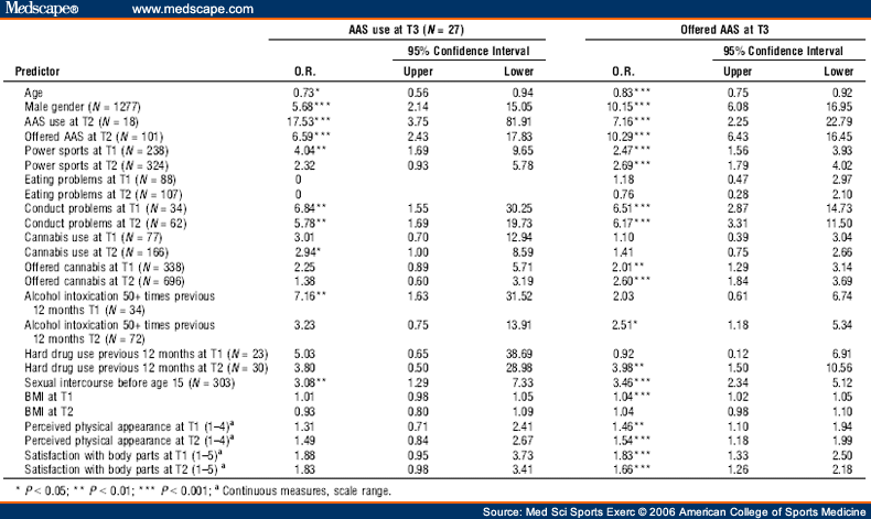 Predictors of Future Anabolic Androgenic Steroid Use Predictors of Future Anabolic Androgenic Steroid Use