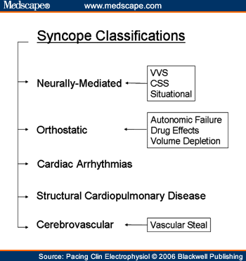 A classification of the causes of syncope (some examples are indicated, 