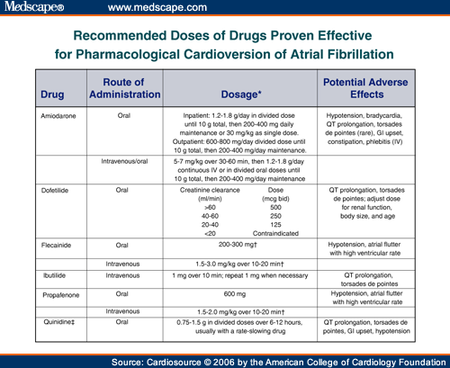 afib medication