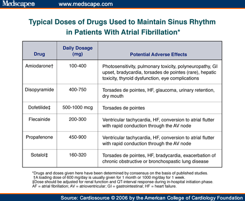 Current Issues in Atrial Fibrillation Management