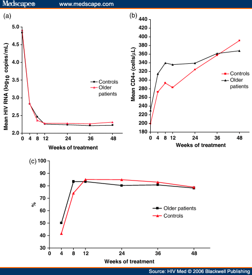 cd4 count hiv