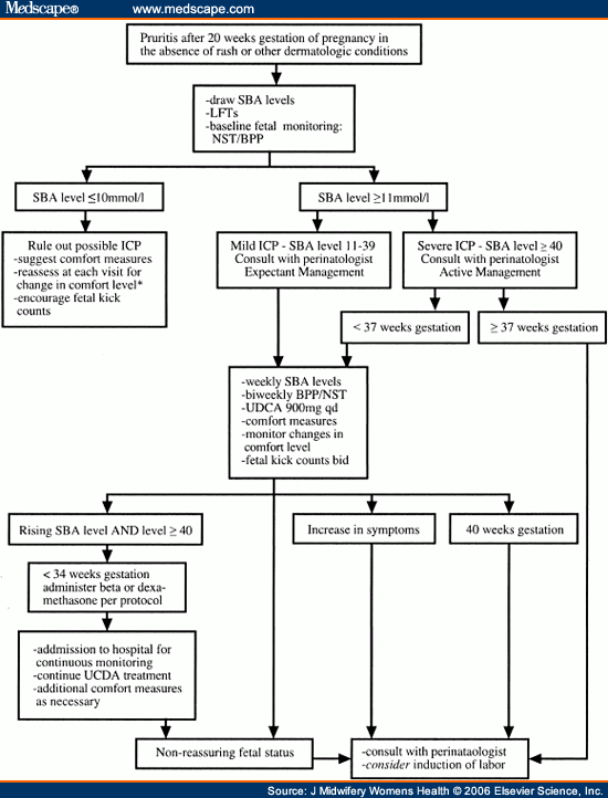 Intrahepatic Cholestasis