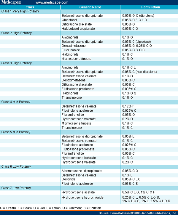 topical steroid potency chart #10