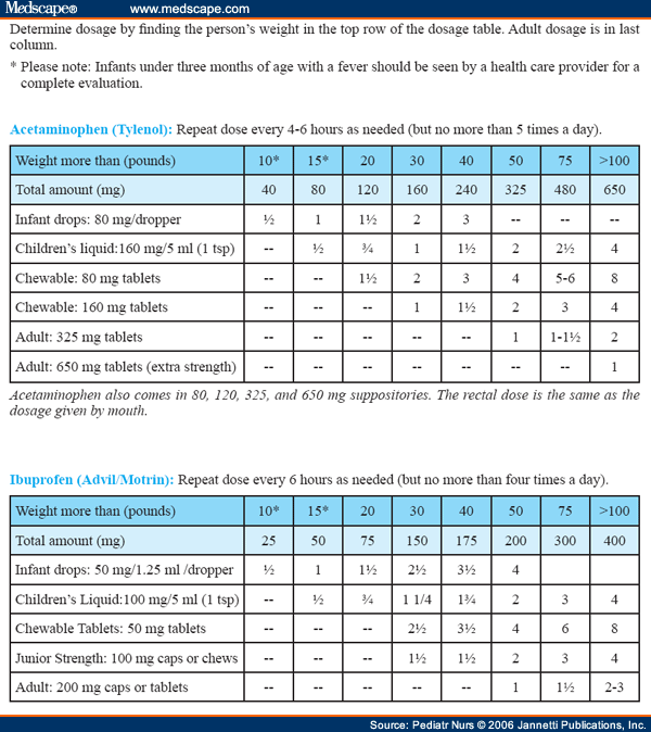 Tylenol Dosing Chart