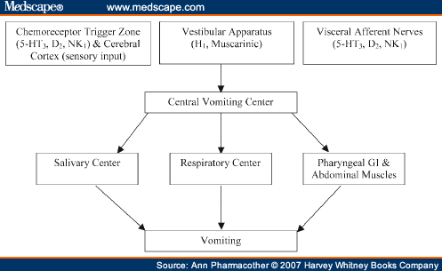 Prevention of Postoperative Nausea and Vomiting: Pathophysiology Prevention of Postoperative Nausea and Vomiting: Pathophysiology