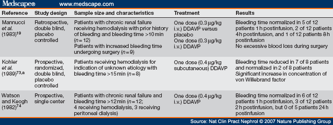 ddavp for blood disorders