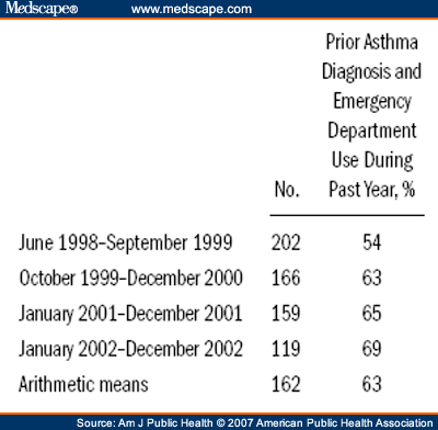 Child Health Missouri on Asthma Among Homeless Children In New York City  An Update  Abstract