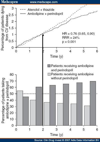 Proportions of patients receiving perindopril in addition to amlodipine and 