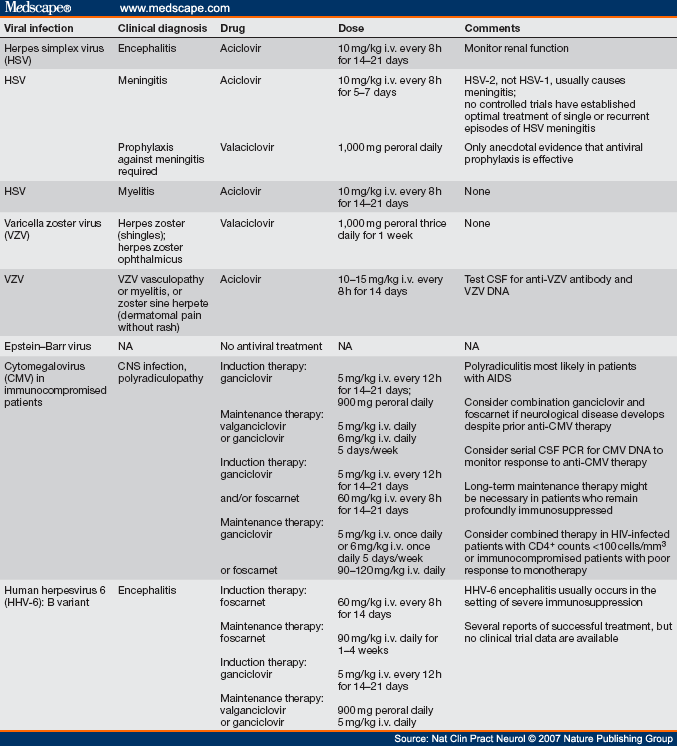 Table 1. Antiviral Treatment of Human Herpesvirus Infection of the Nervous 