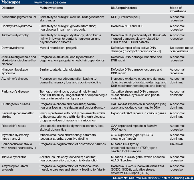 functional neurological disorder symptoms