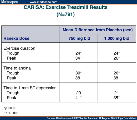 Use of the drug increased exercise capacity and provided additional 