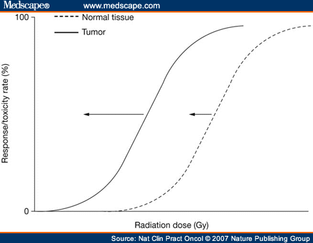 Graded Dose Response Curve. doseresponse curve fitter