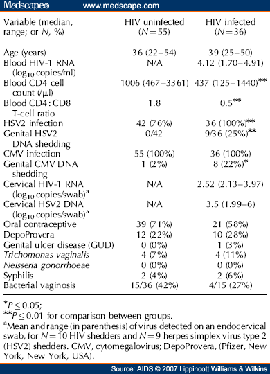 does acyclovir affect herpes test