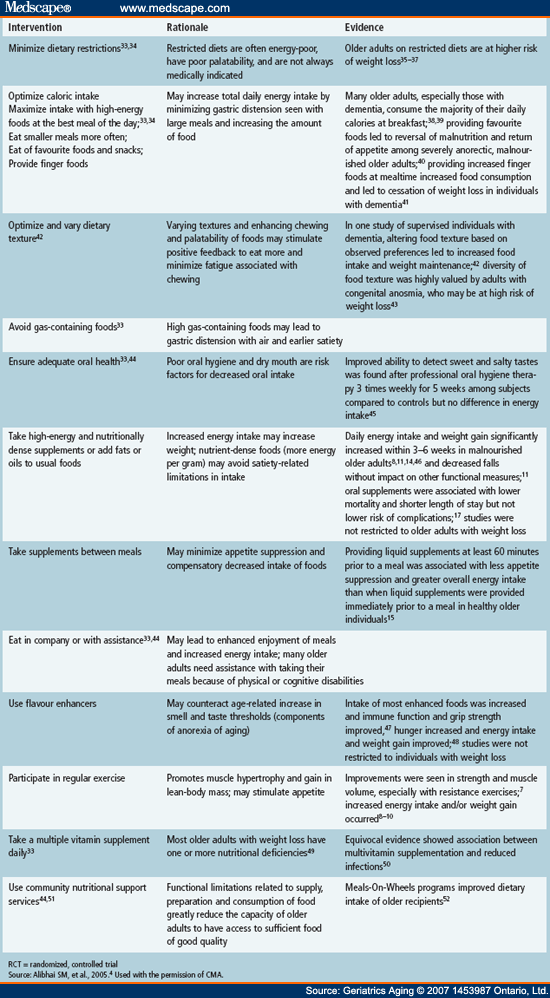 Intentional Weight Loss Icd 9