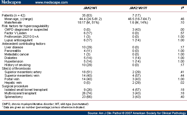 the JAK2 V617F Mutation*