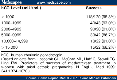 serial quantitative beta-hcg