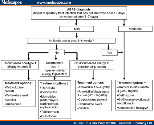 Antibiotic Allergies