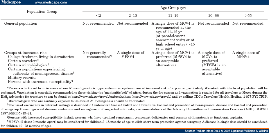 Use Of Meningococcal Vaccines In The United States