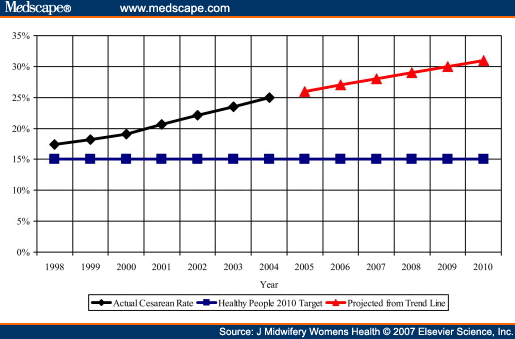 Projected national cesarean rate for healthy US first-time mothers at ...