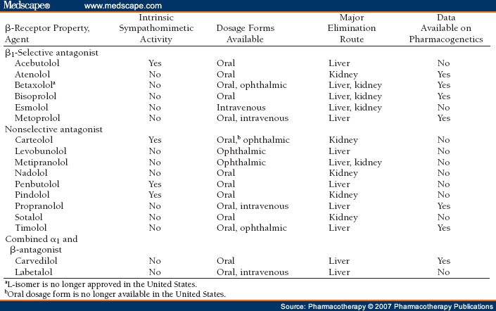 Beta Blocker Conversion Chart