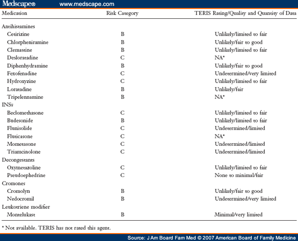 Pregnancy medicine category list, no symptoms during early pregnancy