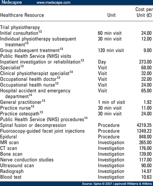 Effectiveness and CostEffectiveness of Three Types of Physiotherapy