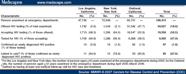 and Selected HIV Testing