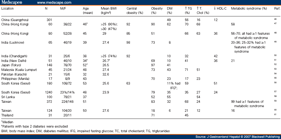 fatty liver disease. Non-alcoholic Fatty Liver