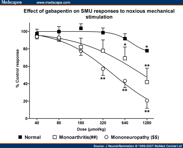 gabapentin. of gabapentin in responses