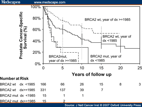 Prostate Cancer Progression and Survival in BRCA2 Mutation