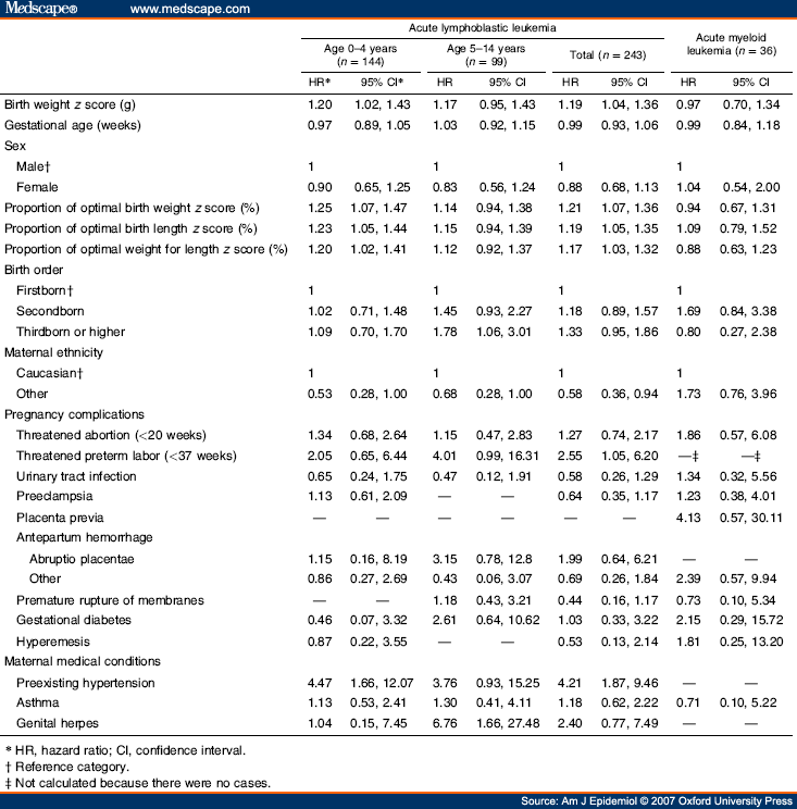 Leukemia Age