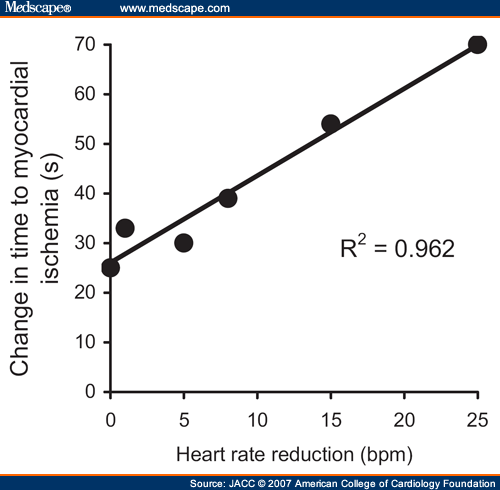 resting pulse rate chart. Heart Rate Reduction and