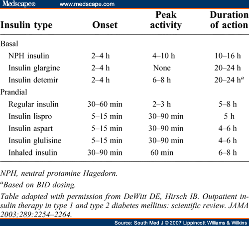 Considerations for Insulin Therapy