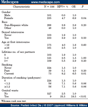 the prevalance of human paoillomavirus in children Changes in the prevalence of human papillomavirus following a national bivalent human papillomavirus vaccination programme in scotland: a 7-year cross-sectional study previous article point-of-care c-reactive protein-based tuberculosis screening for people living with hiv: a diagnostic accuracy study. the prevalance of human paoillomavirus in children Changes in the prevalence of human papillomavirus following a national bivalent human papillomavirus vaccination programme in scotland: a 7-year cross-sectional study previous article point-of-care c-reactive protein-based tuberculosis screening for people living with hiv: a diagnostic accuracy study.
