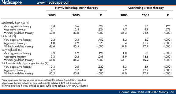 statin intensity chart